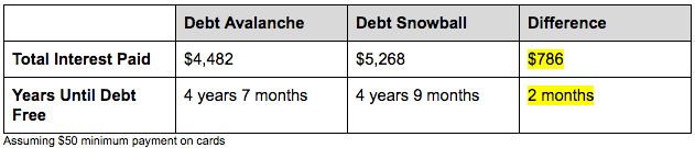 pay-debt off-interest-paid-debt-avalanche-vs-snowball