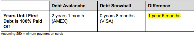 years-until-first-debt-is-paid-debt-avalance-vs-debt-snowball
